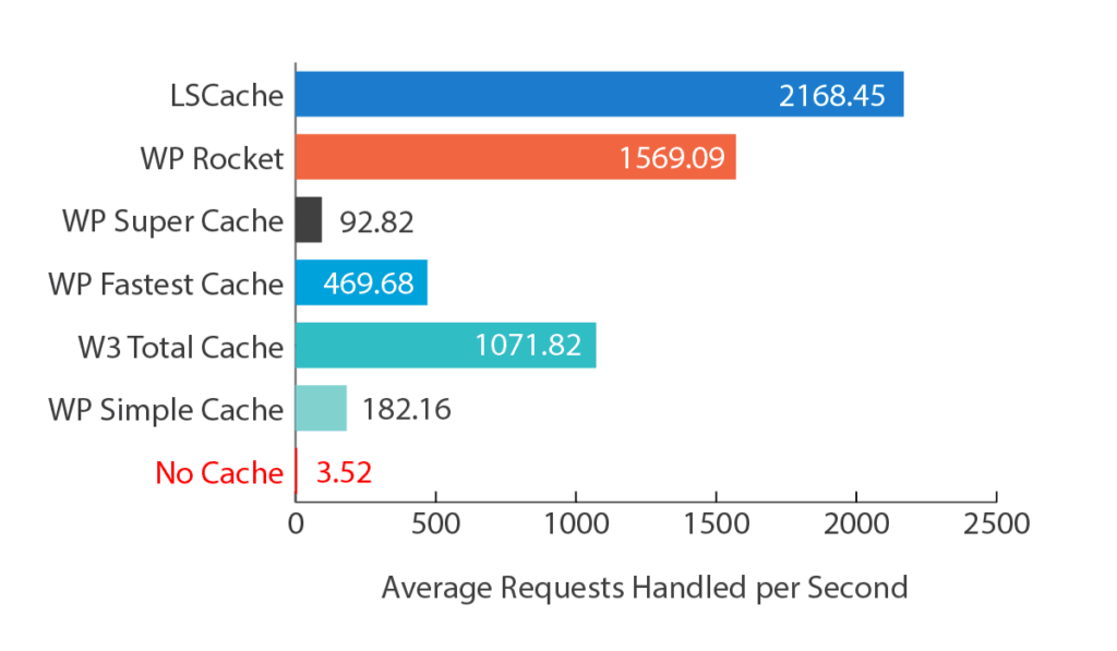 Chart of Wordpress Cache plugins compared