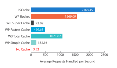 Chart of Wordpress Cache plugins compared