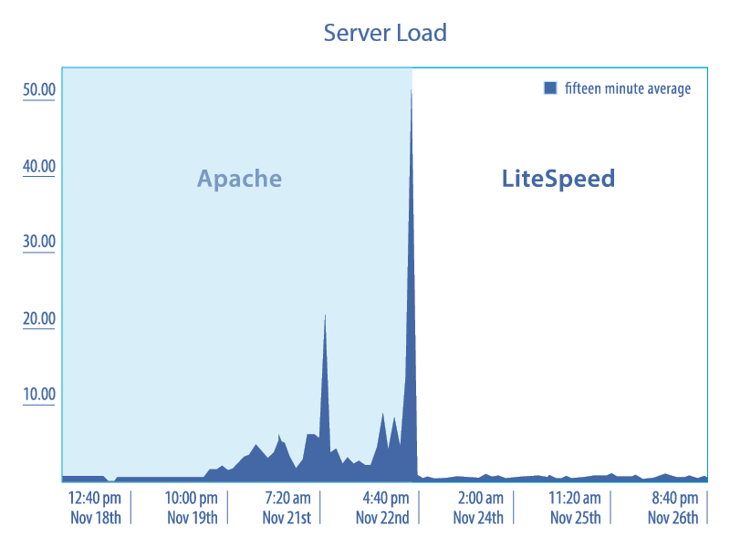 Litespeed serverload