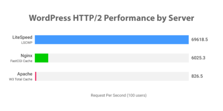 Litespeed wordpress performance comparison