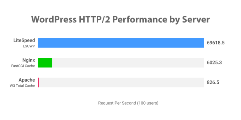 Litespeed wordpress performance comparison