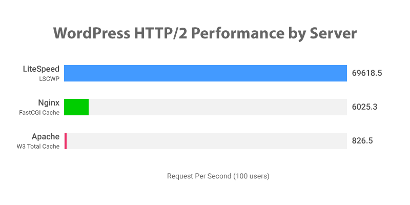Litespeed wordpress performance comparison