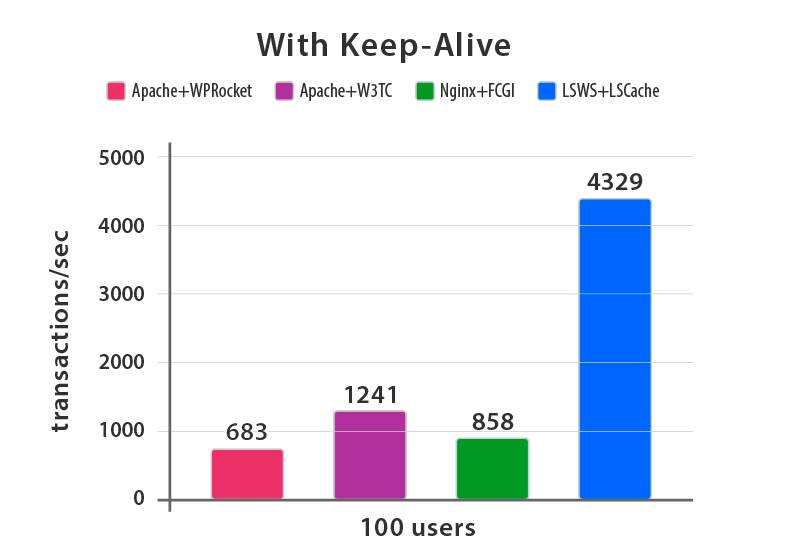 Litespeed WordPress keep-alive