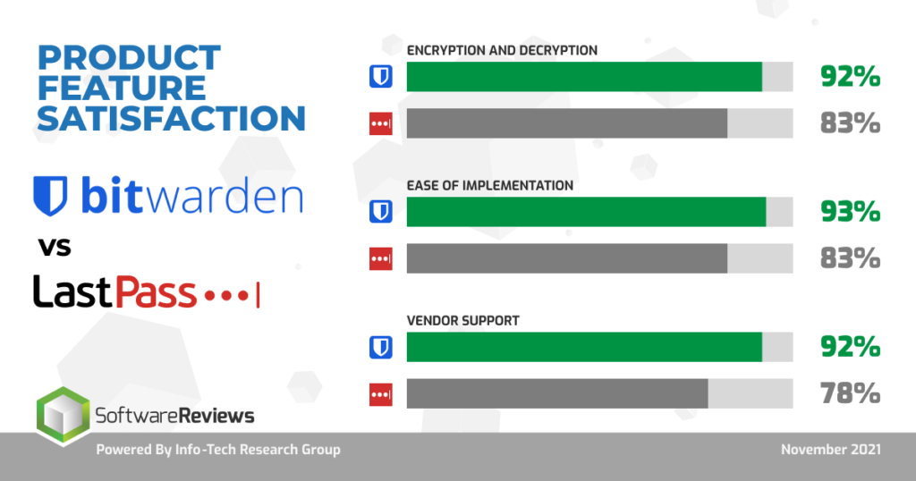 Bitwarden versus Lastpass comparison chart