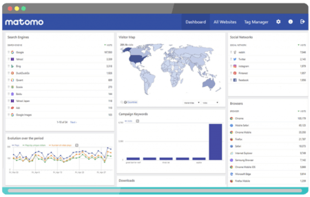 Matomo Analytics Dashboard