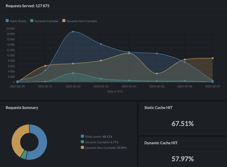 QUIC CDN dynamic and static cache stats