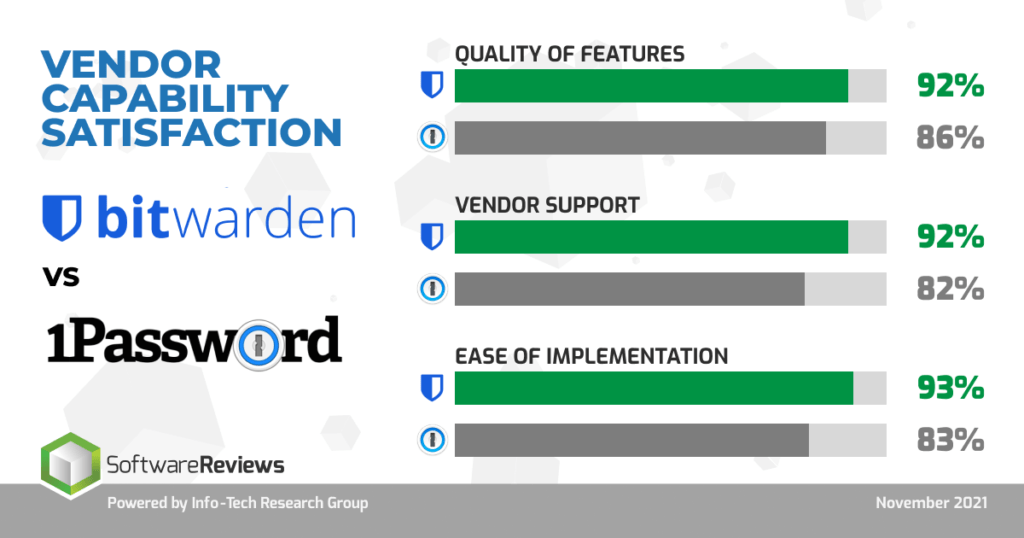 Biwarden versus 1password comparison chart