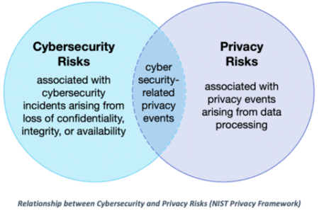 Relationship between Cybersecurity and Privacy Risks (NIST Privacy Framework)