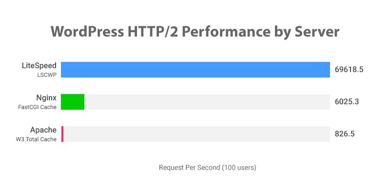 Litespeed web server WordPress performance chart